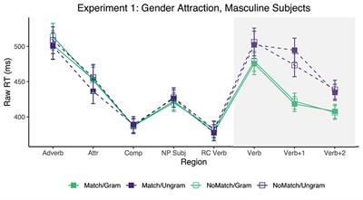 Attraction Effects for Verbal Gender and Number Are Similar but Not Identical: Self-Paced Reading Evidence From Modern Standard Arabic